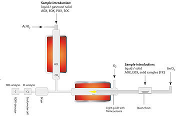 multi X 2500 double furnace technology