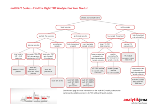 multi N/C Series – Find the Right TOC Analyzer for Your Needs (Englisch)