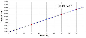 calibration curve sulfur HiPerSens detection